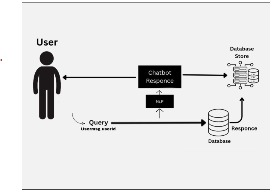 Disease Diagnosis Chatbot with Django